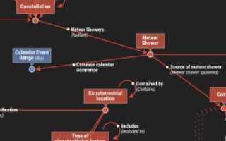 Knowledge Graph, или планируемая новинка от Google